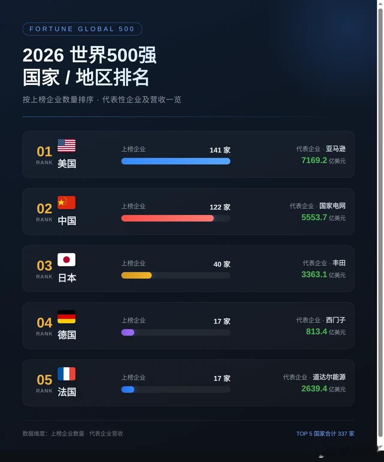 2026世界500强国家排名1. 美国，141家，代表企业亚马逊，营收7169.