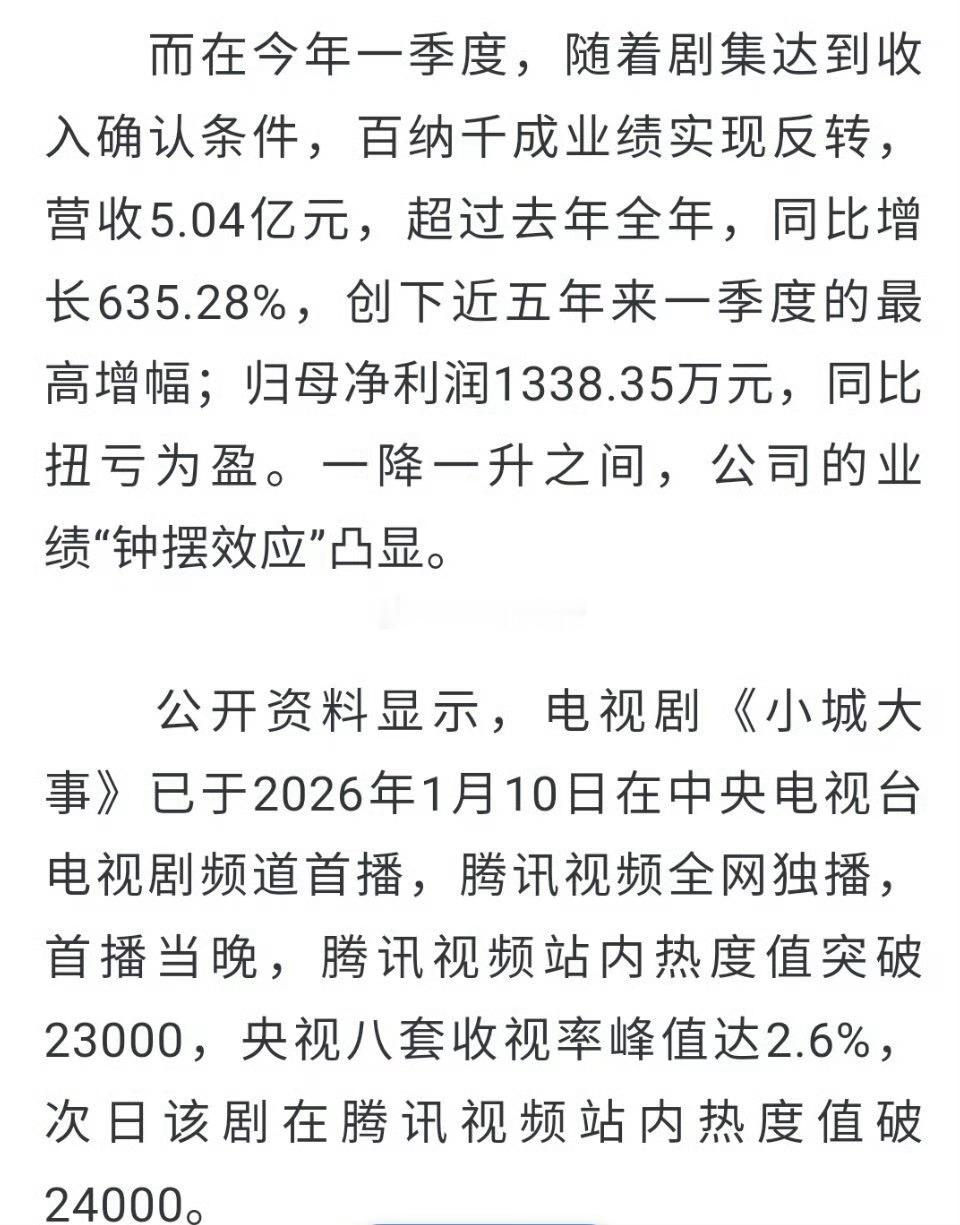 赵丽颖《小城大事》让制作公司百纳千成一季度实现营收5.04亿元，超去年全年，同比