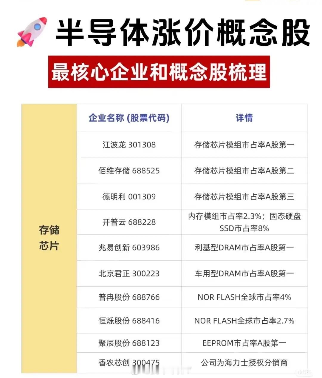 半导体产业链中与“涨价”或“市场地位”相关的核心企业信息：一、存储芯片相关企业（