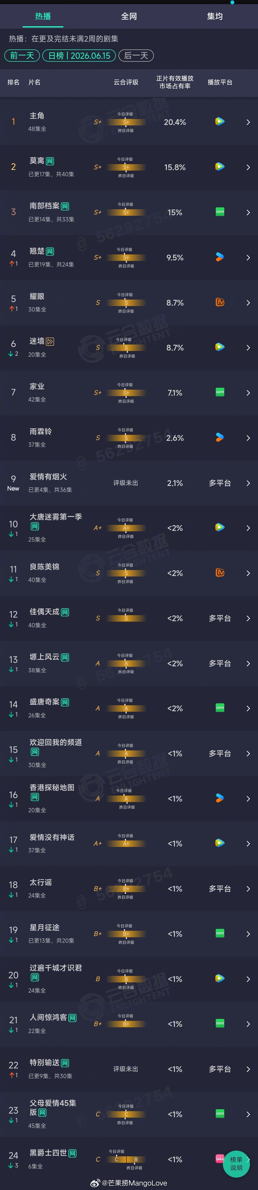 2026年06月15日云合剧集正片有效播放量市占率TOP241 主角 20.4%