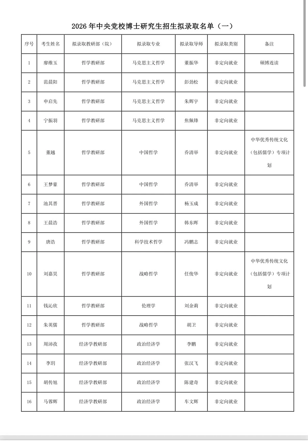 2026年中央党校博士研究生招生拟录取名单