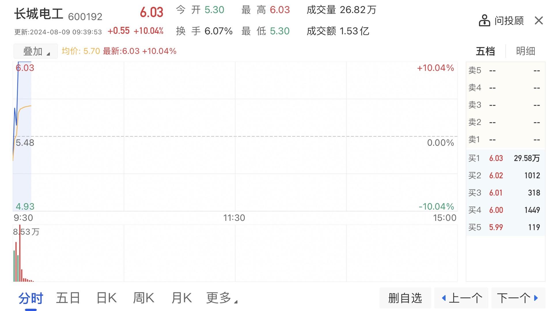 4天4连板，卖出半仓，静待回调在买入。