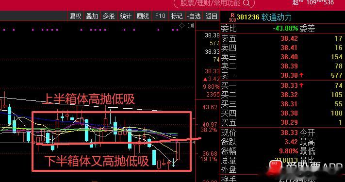 301236软通动力，上半箱体高抛低吸，下半箱体又高抛低吸，盈利百分之六十，我话