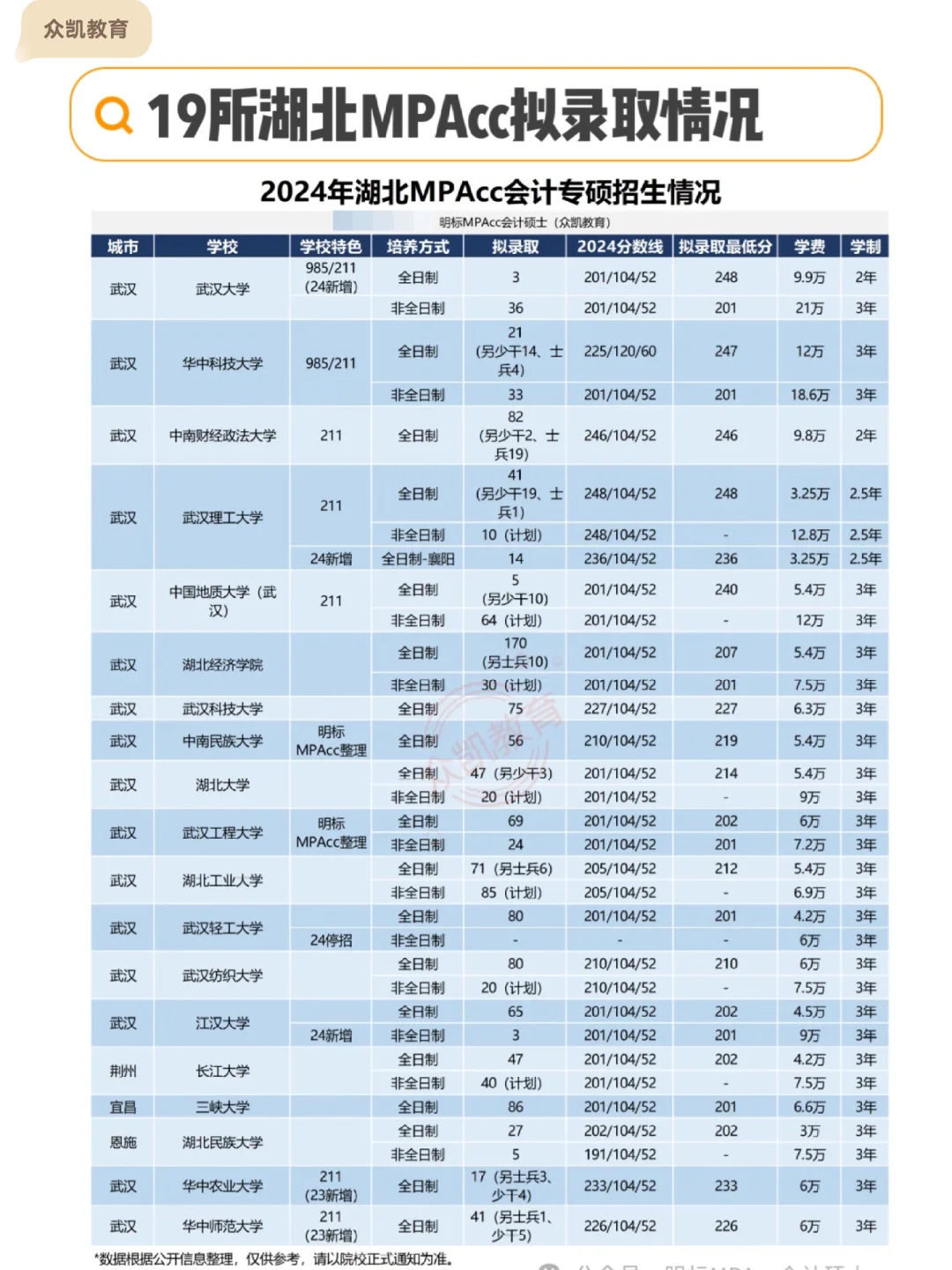 2024年湖北地区MPAcc院校录取情况分析