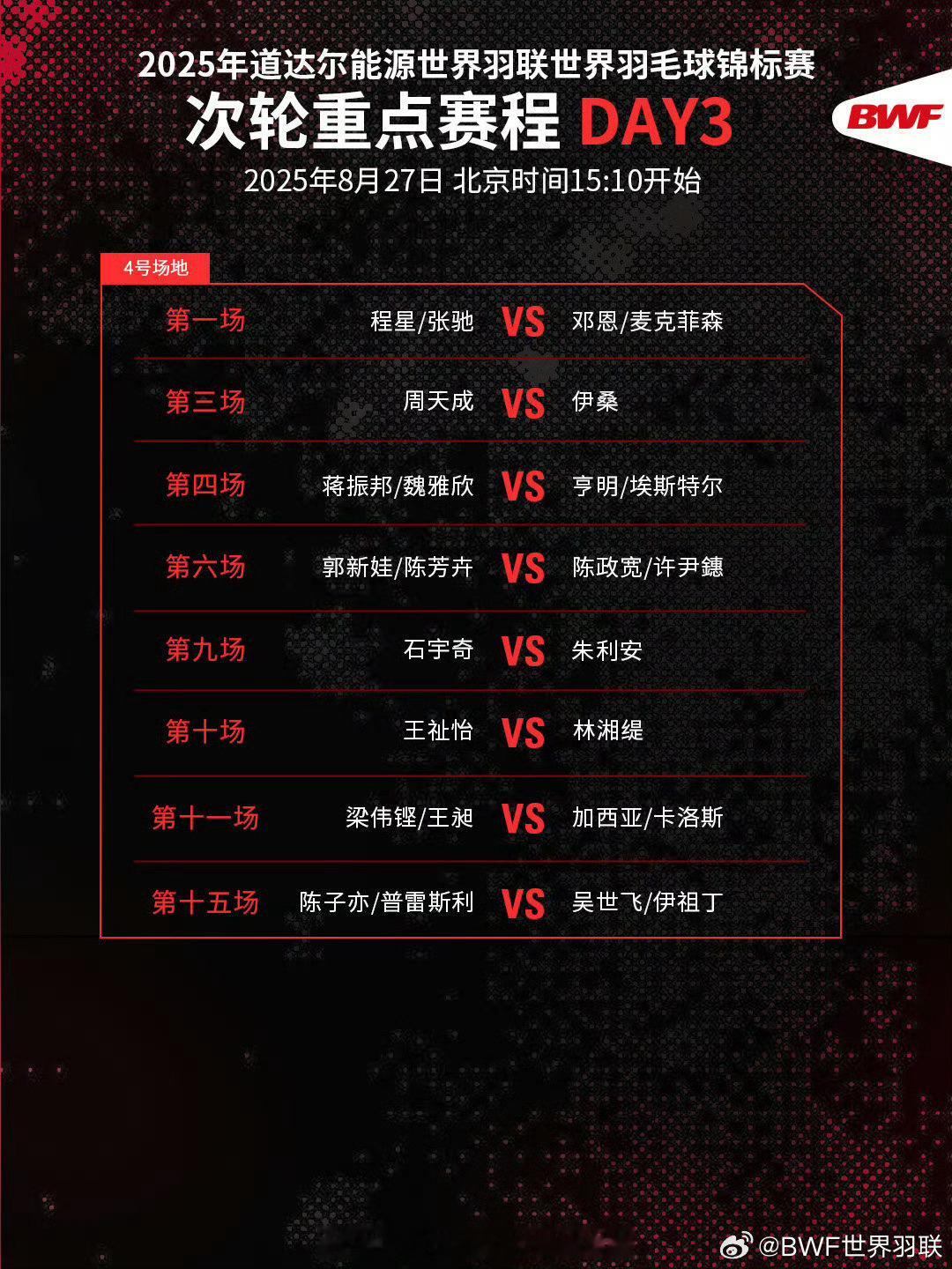 📢梁伟铿王昶世锦赛首秀 📍【2025年羽毛球世锦赛】次轮DAY3⃣️🏸第十