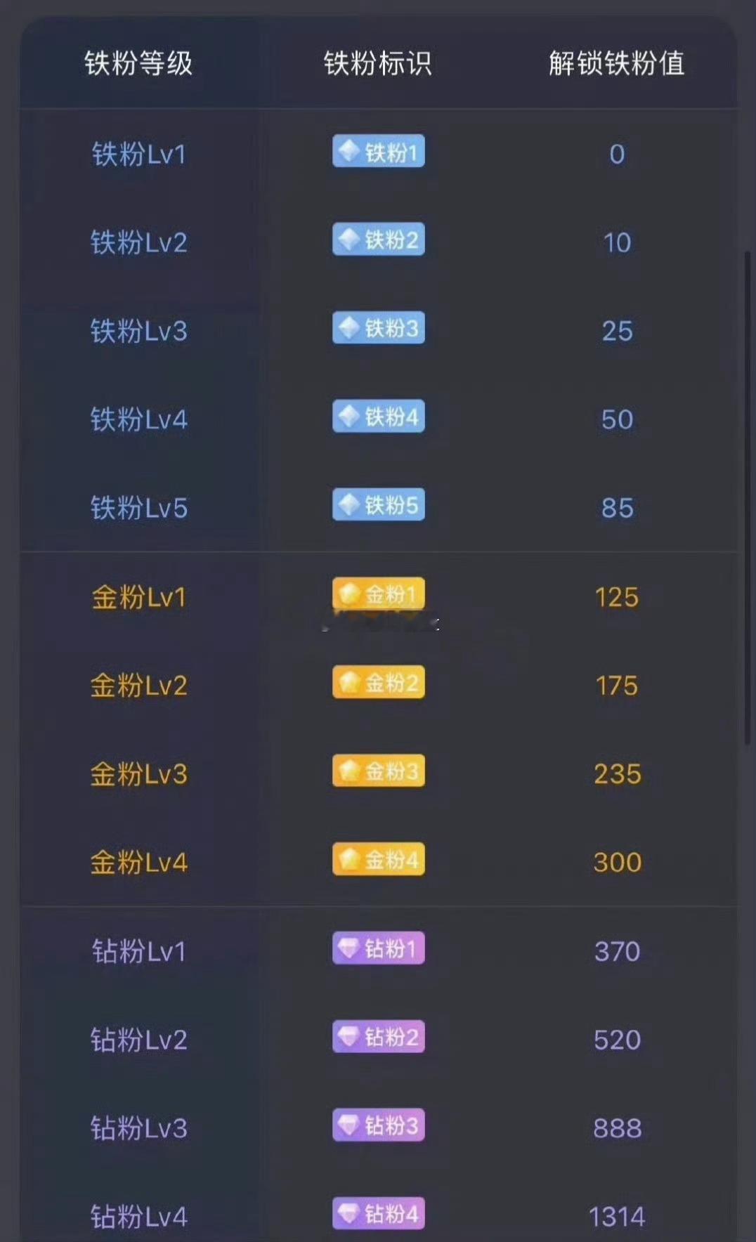 金粉群已经建好啦！还没加入的家人，多多点赞冒泡互动，提升等级进金粉群。日常动态记