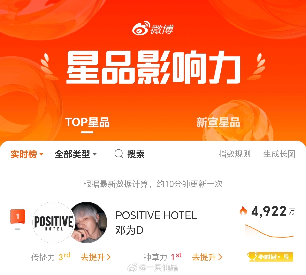 星品影响力 星品影响力榜，邓为PH咖啡登顶第一邓为的带货能力和商业价值简直无敌了