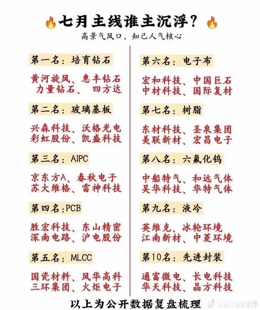🔥七月主线谁主沉浮？股票金融财经基金培育砖石电子布玻璃基板六氟化钨mlcc 7