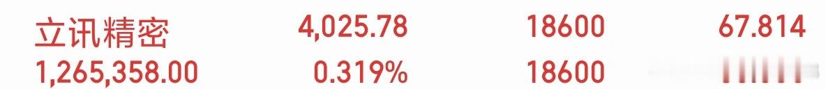 立讯精m上方没什么压力，一路上涨，昨天没放量都大涨那么多，可以看出筹码已经锁定，