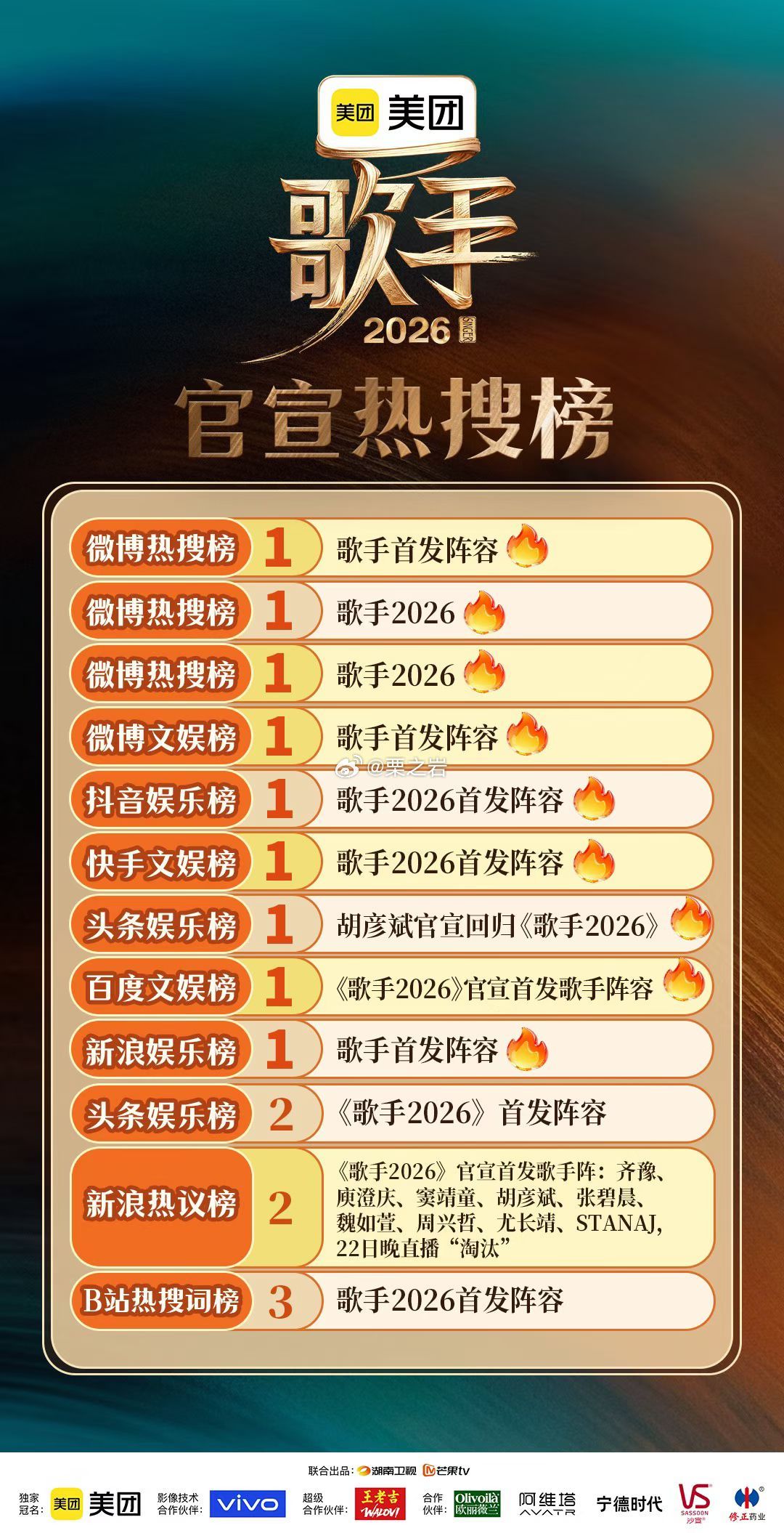 湖南卫视 歌手2026 官宣日 9个TOP1 🔥连续两日引爆全网，在微博、抖音