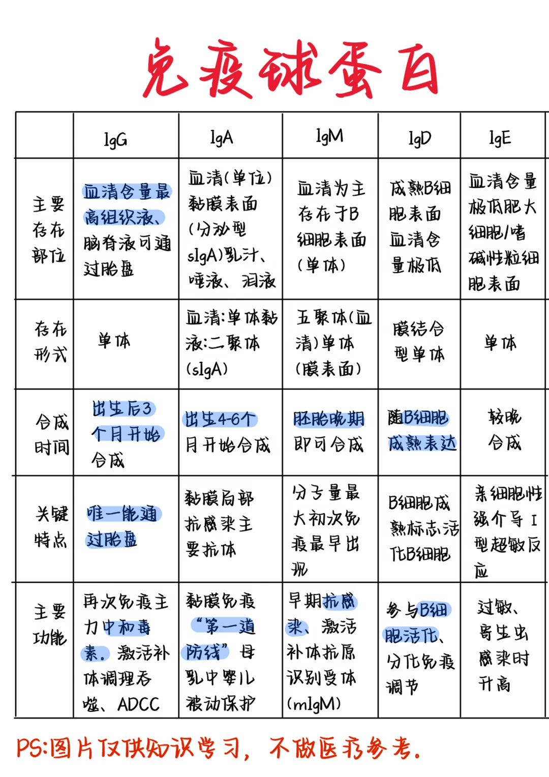 医学生笔记——免疫球蛋白