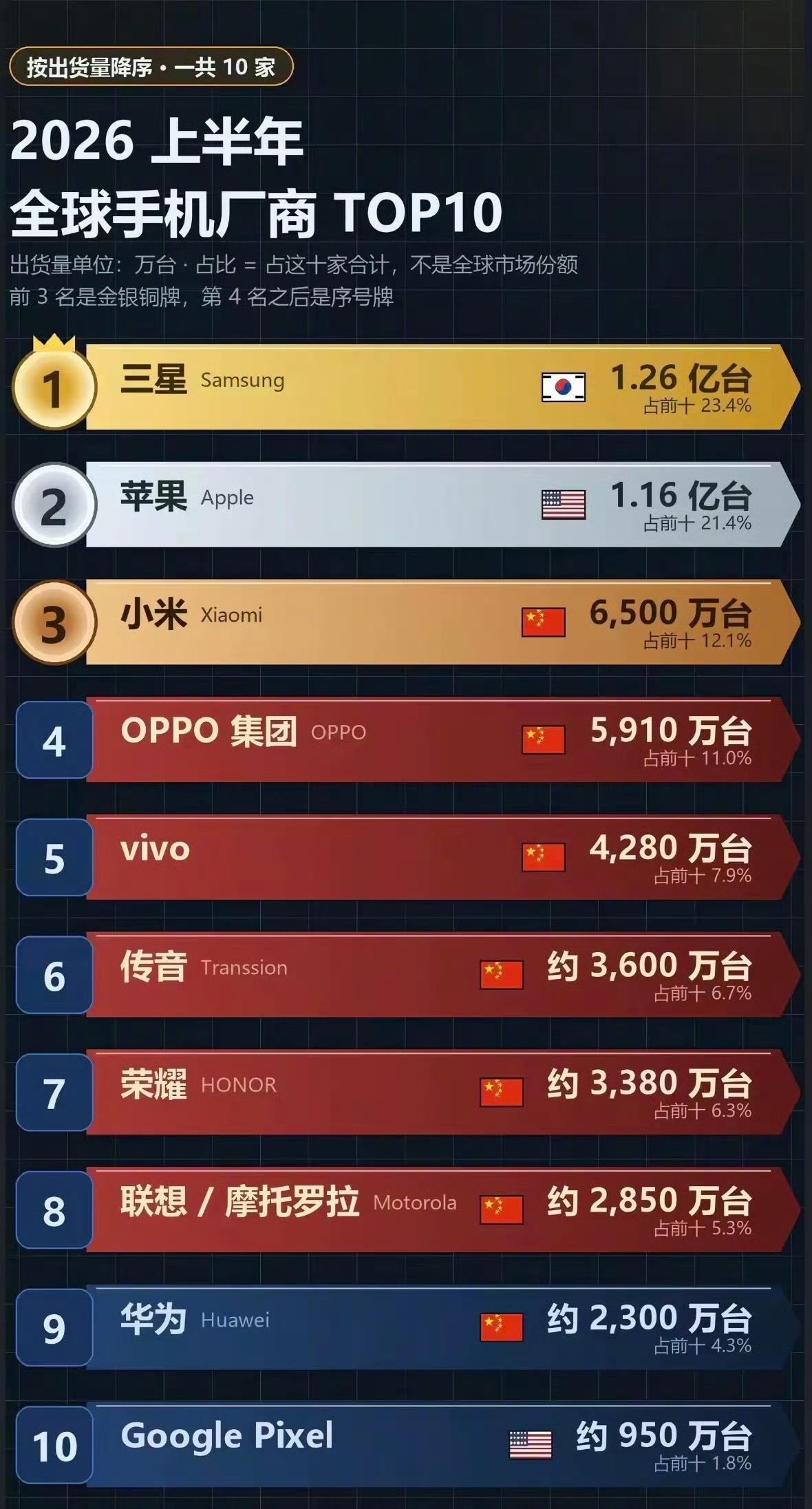 2026上半年全球手机厂商前十排名，请注意：这里讨论的是全球销量并非国内市场！前