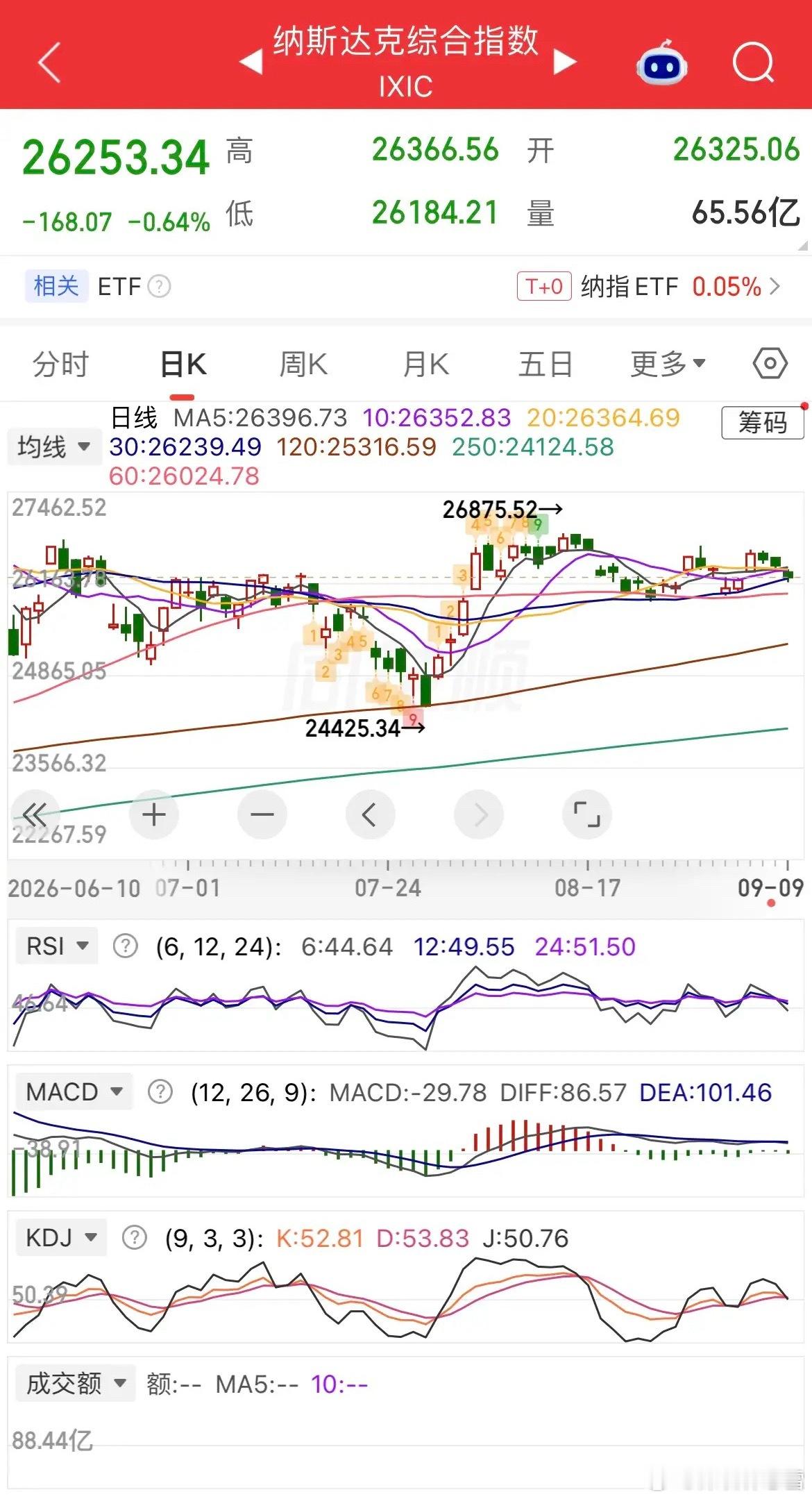 隔夜外围风波再起，原油狂飙接近4%，美股全线回调，不过芯片概念逆势走强。现货黄金