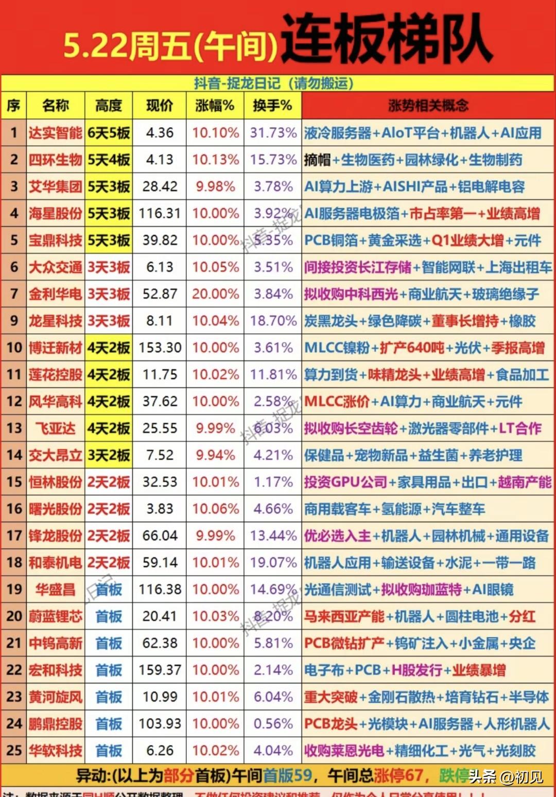 🔥5.22午间连板梯队全景解析：从6板龙头到首板黑马，主线脉络一目了然！
 
