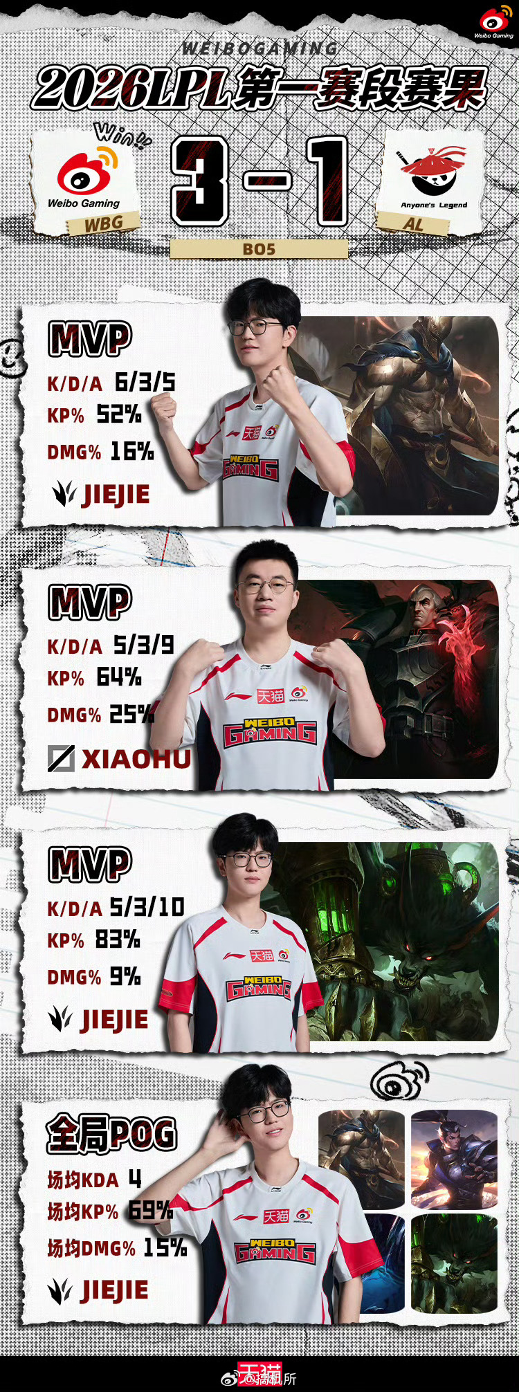 WBG战胜AL还得是小虎啊，“春之虎帝”果然名不虚传