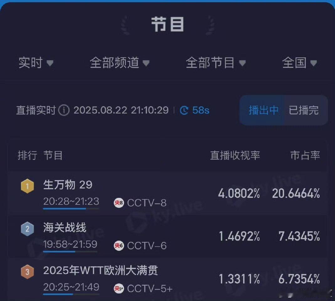 万物收视率峰值破新高4.08！恭喜剧王！生万物封二去世 ​​​