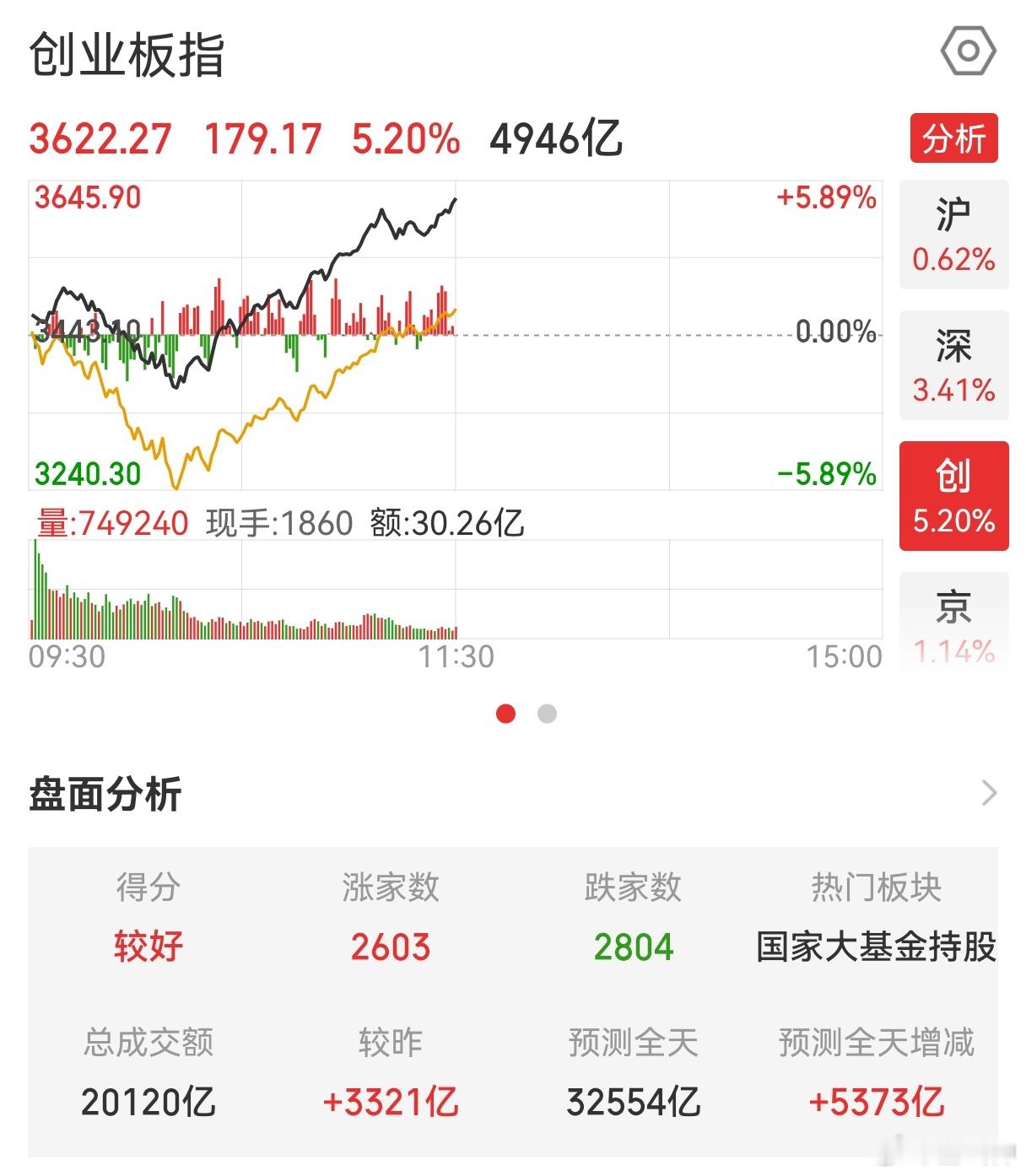 短短一个半小时，创业板大涨7个点！！！从-2直接干到了+5！事实证明，科技才是硬
