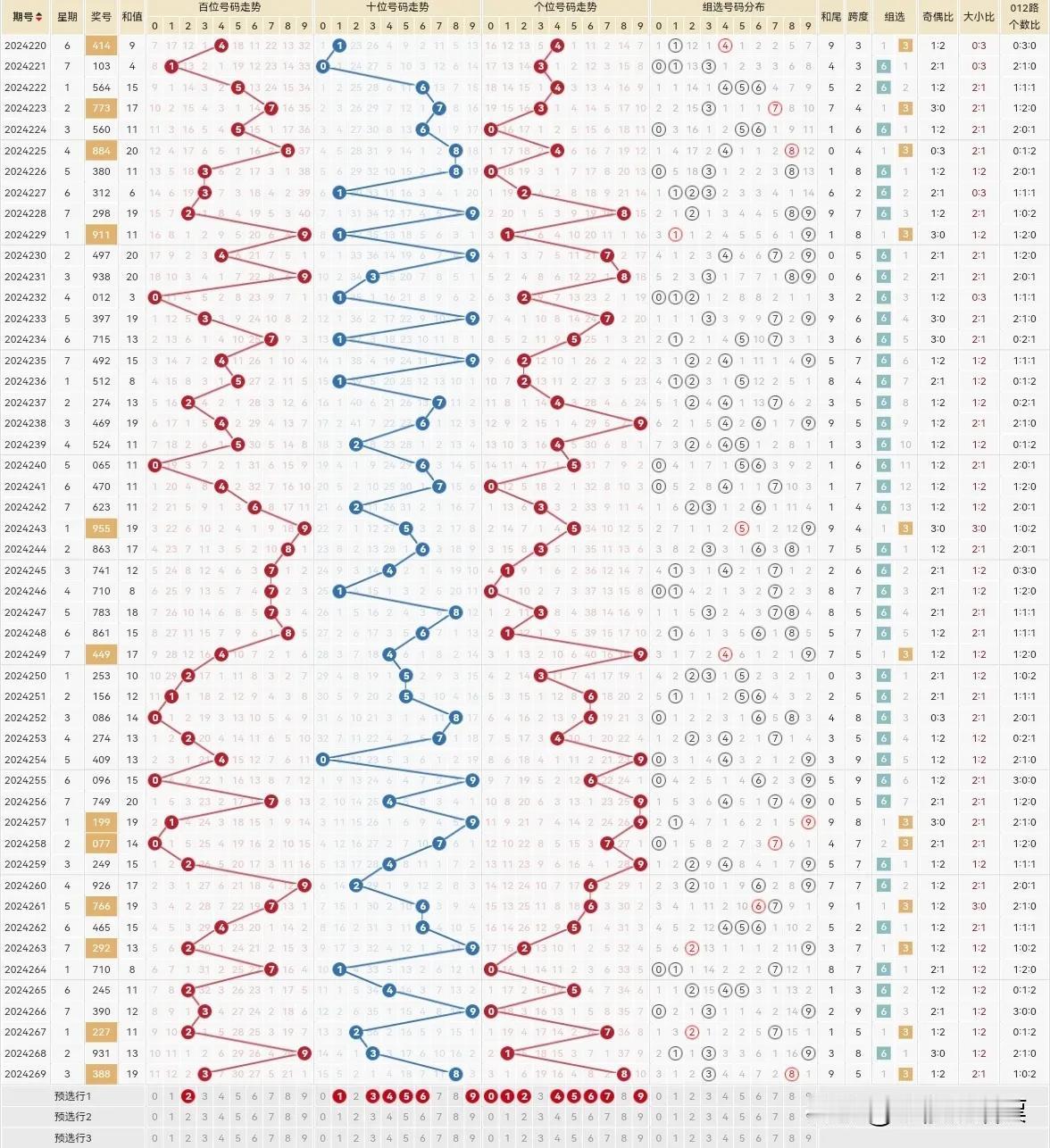 我就不信，今天百位上这2你还不出。