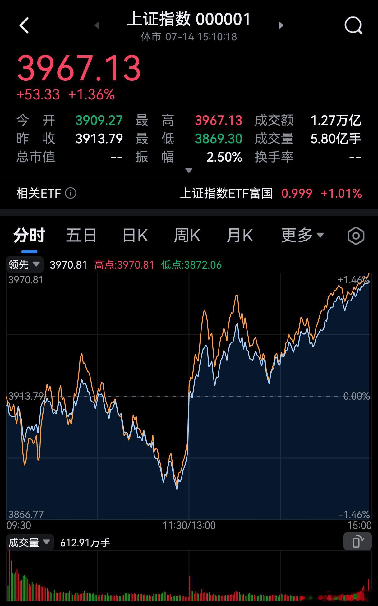 短线反弹，目标位4000点。只是反抽动能或资金自救，不是反转。就象翠鸟在水面，碰