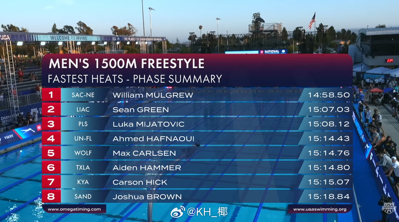 全美游泳锦标赛 男1500自Luka Mijatovic 15:08.12 第三