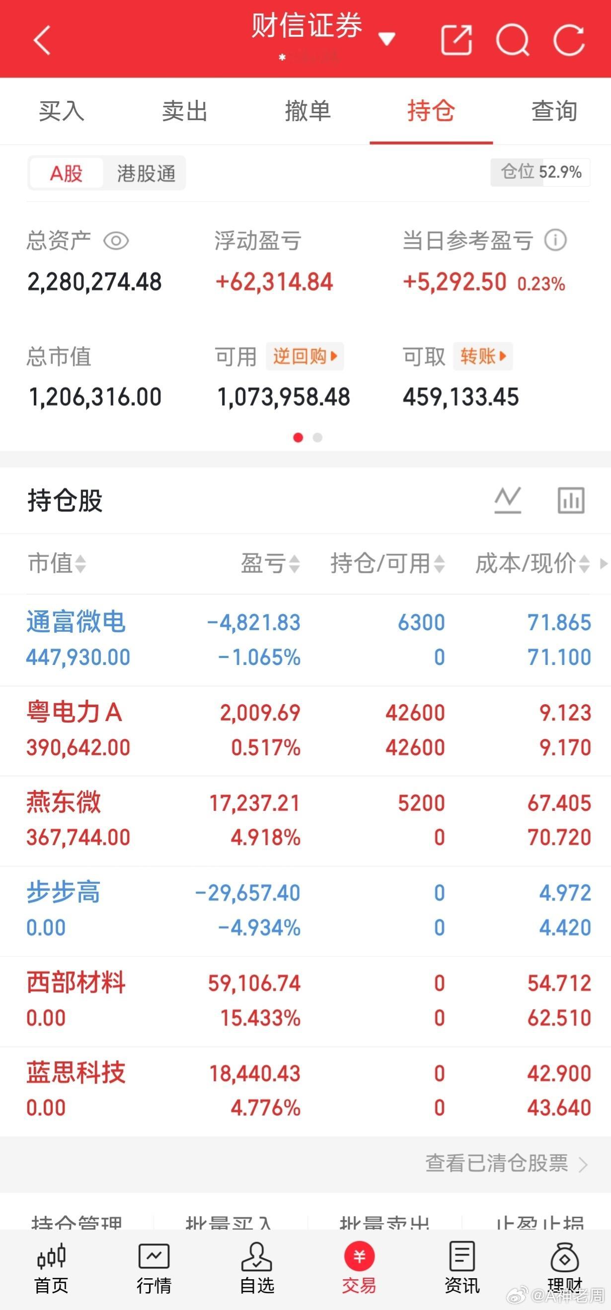 今日小赚收官，总资产稳步上行。重仓芯片细分：燕东微盈利走强，通富微短暂回调卧倒等