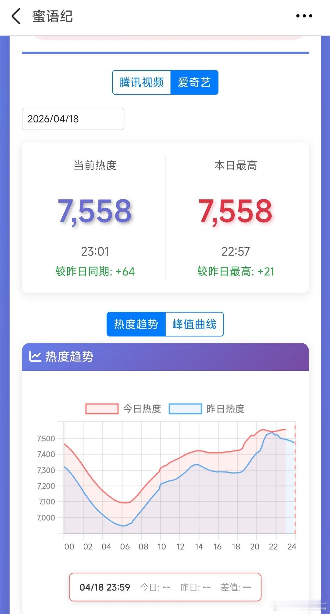 蜜语纪 热度每天新增异常，要交叉了就V一下