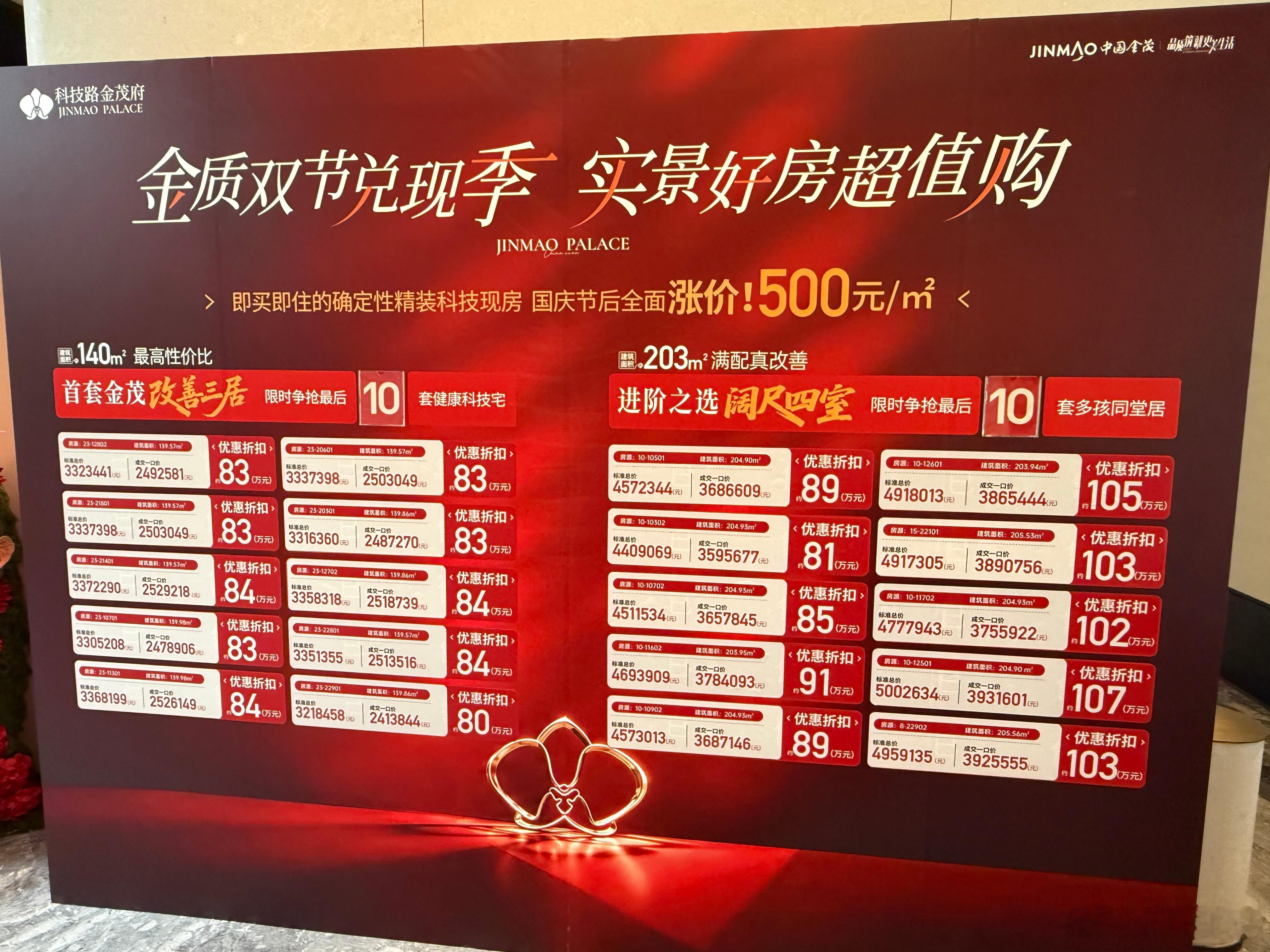 西安科技路金茂府这个价格你觉得还有下降空间吗？西安楼市挺有意思，涨价的时候反应比