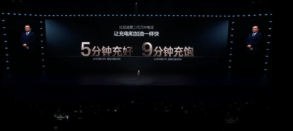比亚迪第二代刀片电池再次刷新充电速度新纪录从10%到70%充电时间5分钟从10%