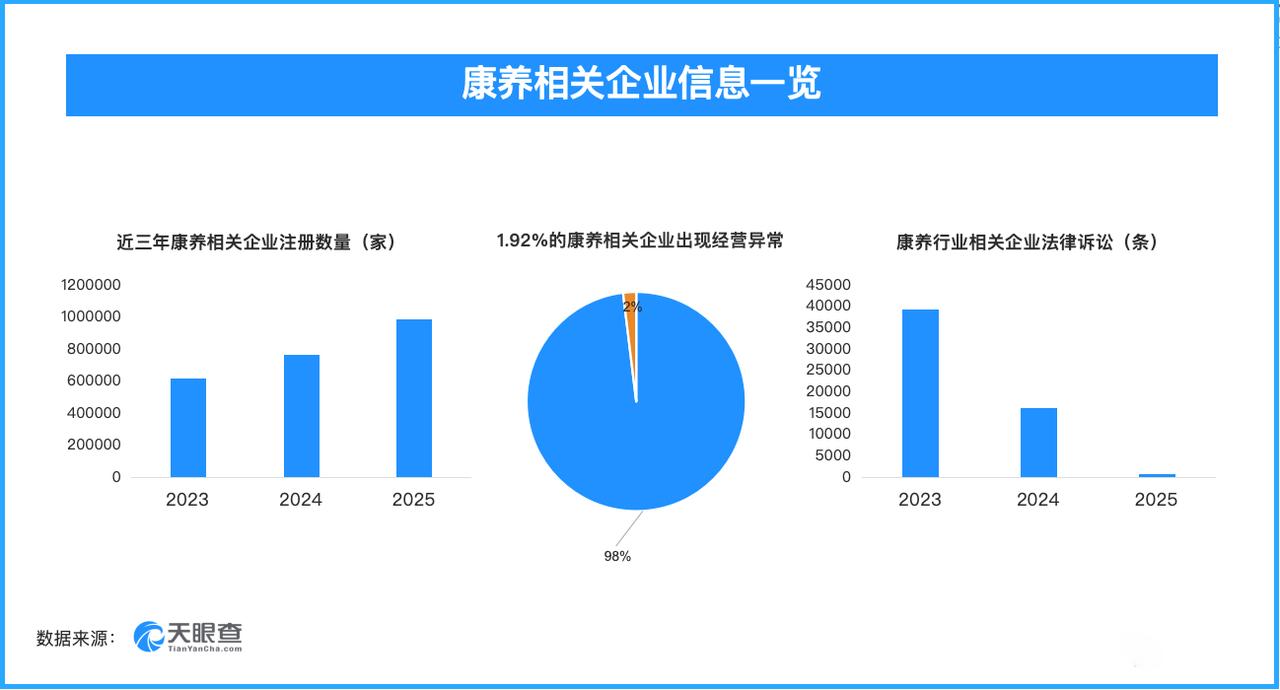天眼查数据：315晚会曝光增高骗局，近2%的康养相关企业曾出现经营异常

315