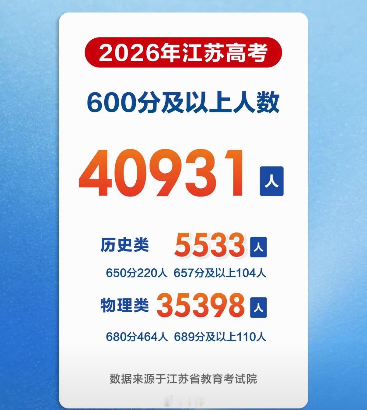 河南高考600分及以上37544人还是江苏狠教育大省厉害，等我们湖北看看有多少6