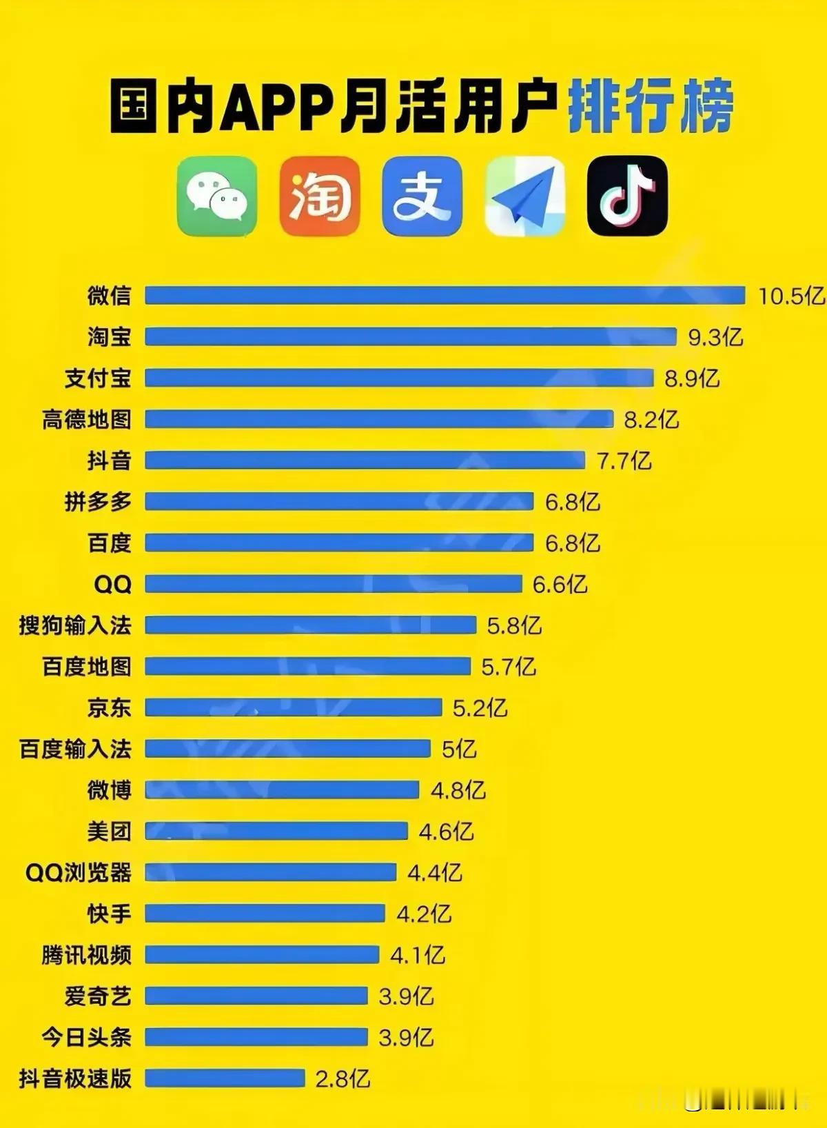 微信排第一，是名符其实的。
这些年，你可以不用第二不的淘宝，也可以不用第三名的支