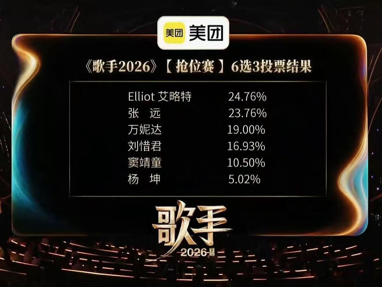 歌手排名万妮达第三晋级歌手2026六选3抢位大战结束，万妮达位列第三成功晋级，继