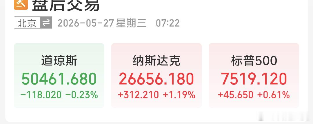 早美股 红绿分化纳斯达克 标普红 ，道琼斯绿美股存储芯片巨头美光科技收盘大涨超1