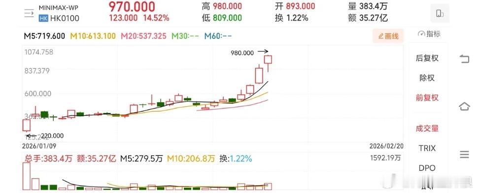 港股大模型后发制人摩尔沐曦早已抛脑后 