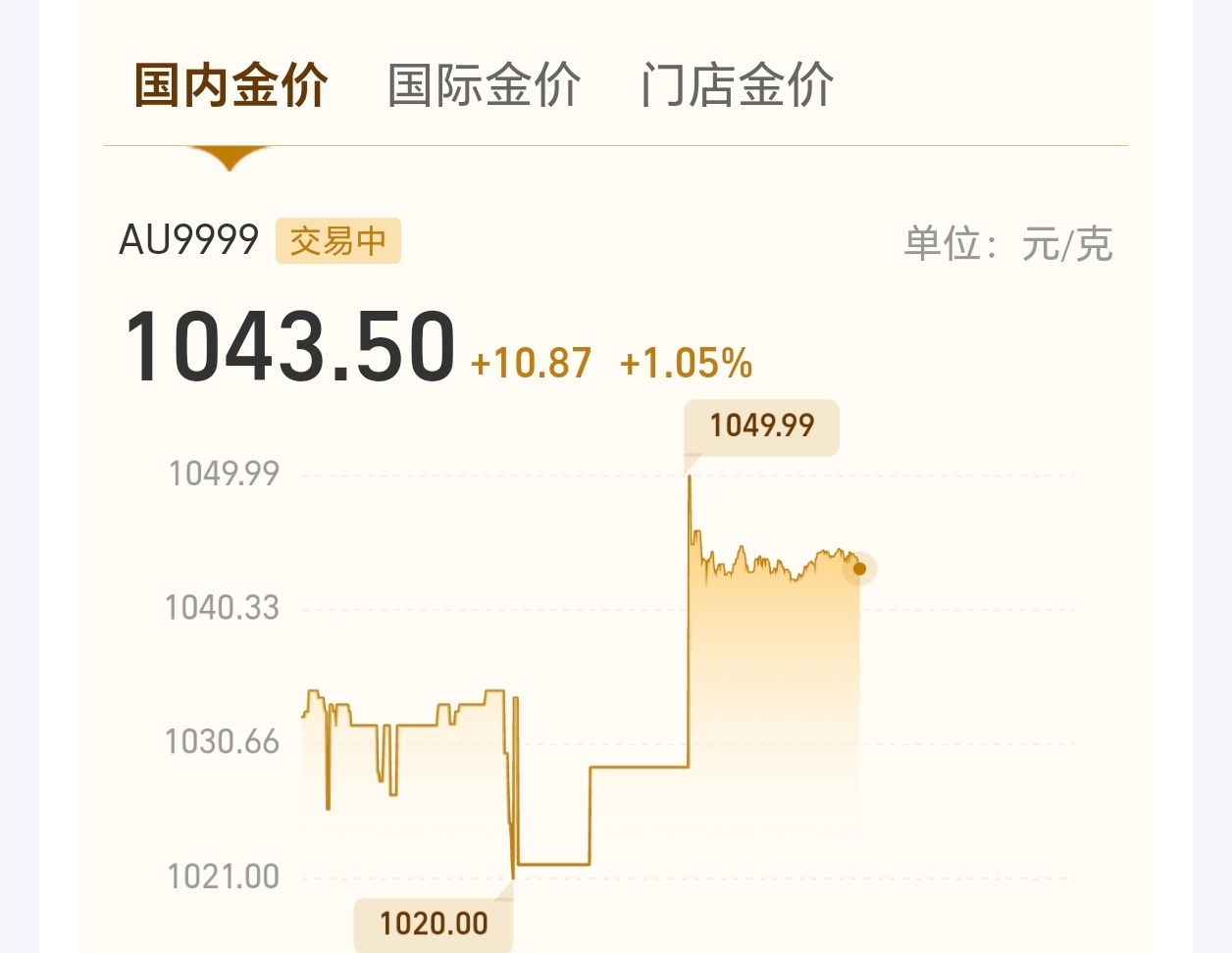 黄金最近真的是涨疯了！金价波动