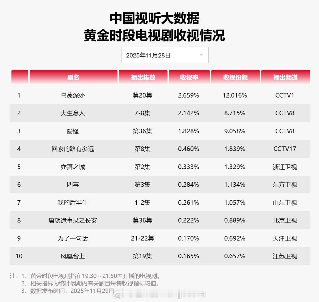 【2025年11月28日中国视听大数据CVB黄金档电视剧收视率日榜TOP10】1