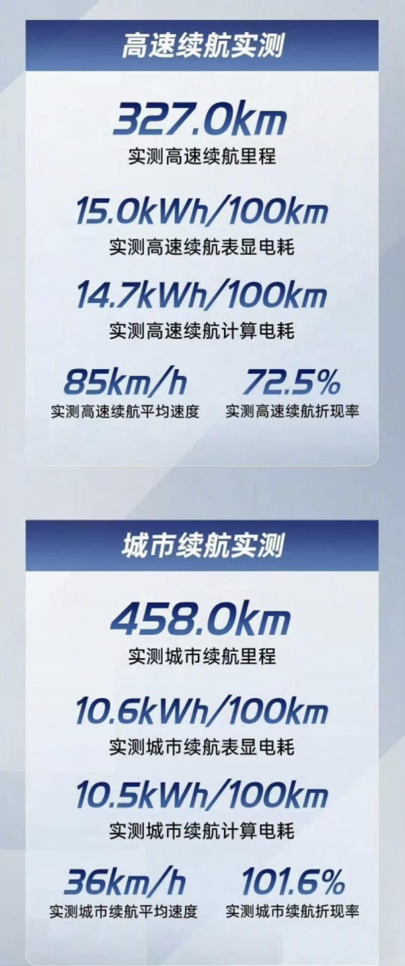 中国新能源汽车再提速
今天易车的小米su7续航测试，城市工况续航达成率101%，