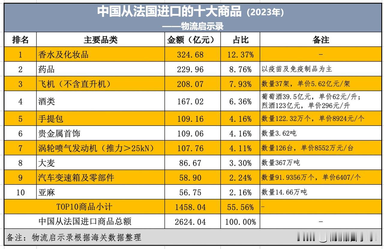 我国从法国进口的十大商品
香水及化妆品、药品超过飞机，酒、手提包、首饰超过发动机