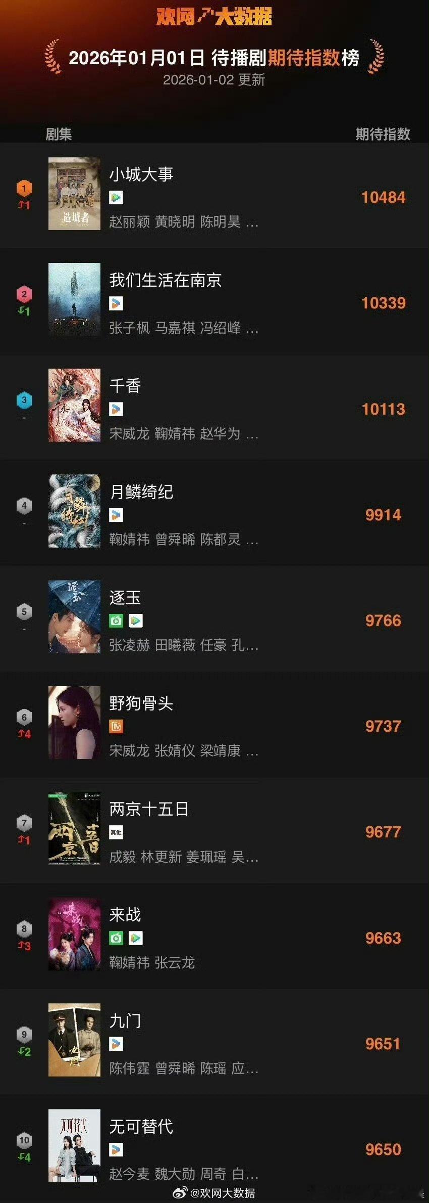 待播剧期待指数TOP10 待播剧期待指数TOP10