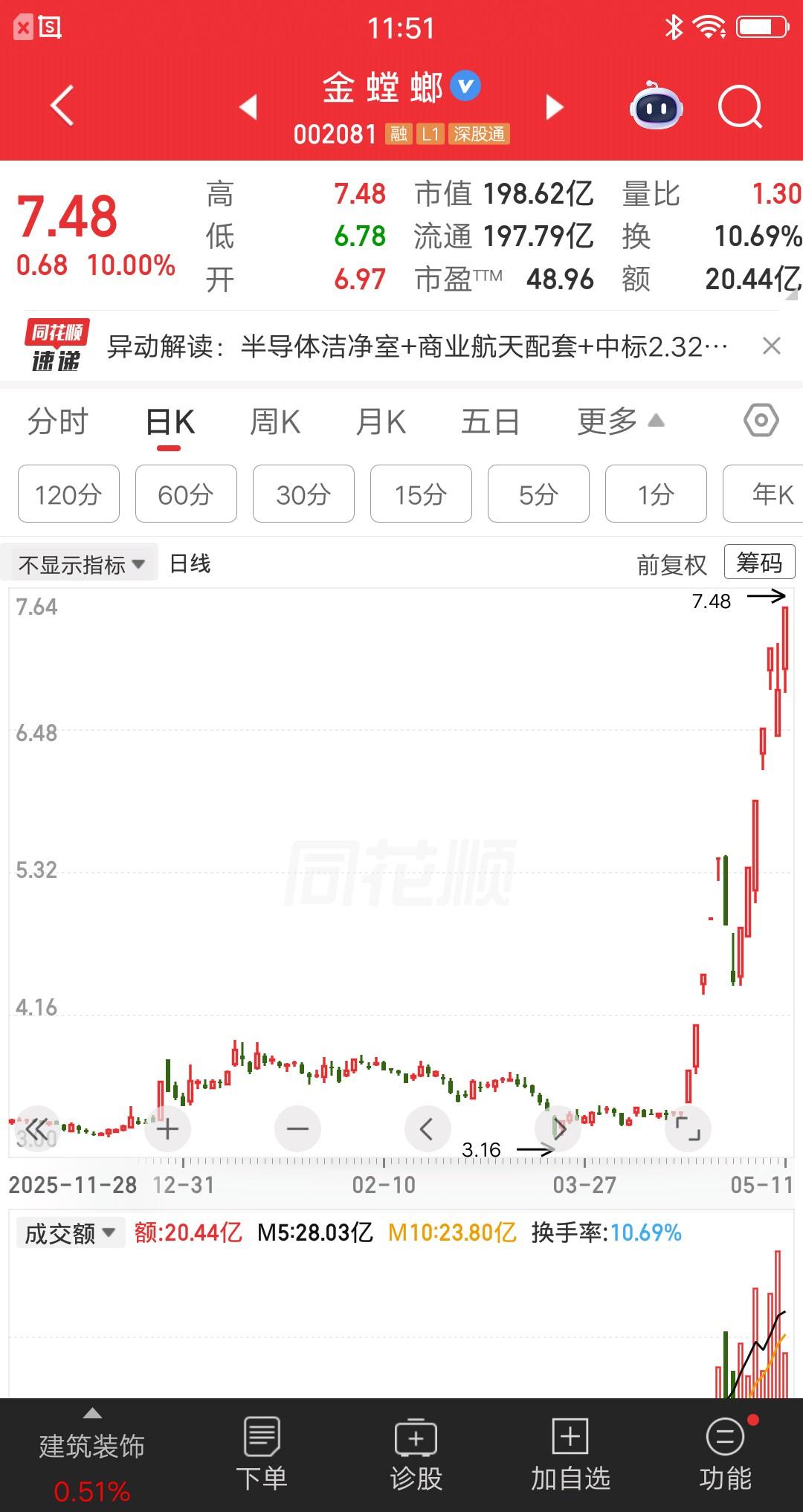 大A今天最牛的票诞生了，14天11板，简直屌爆了，它就是金螳螂。该票开盘后多空博