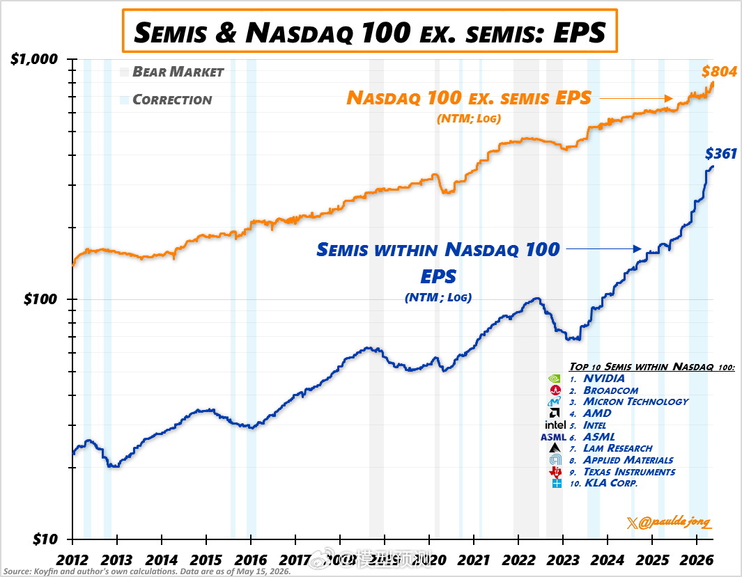 Fat 和纳斯达克 100 指数（前）半成品：EPS。 $NVDA $AVGO 