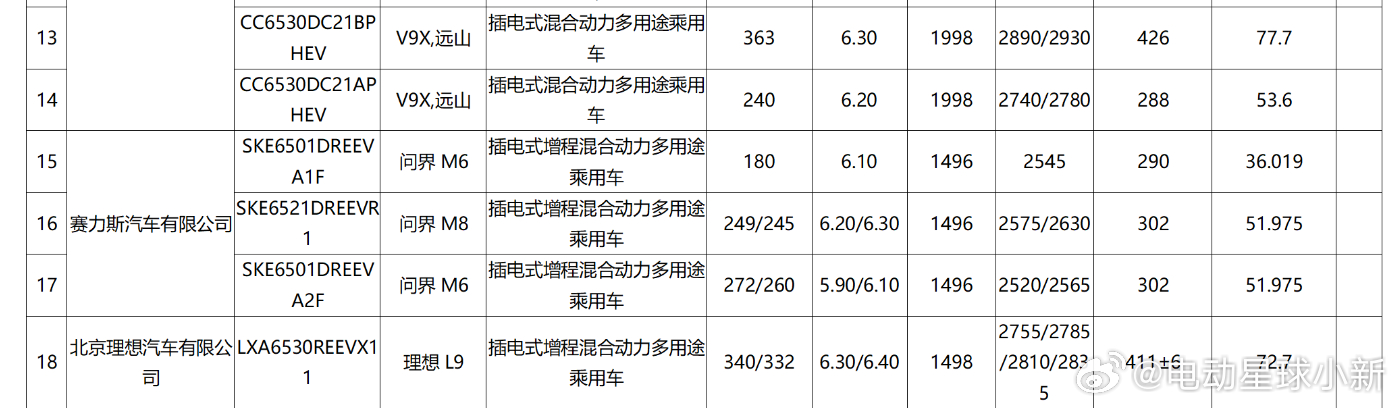 最新的工信部申报数据公告，整理了几款车型的信息⭐小米 YU7- 101.7 kW