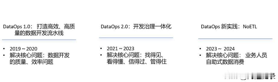大部分国企，搞数字化转型，总是处在DataOps 0.0的状态。

临时的、交差