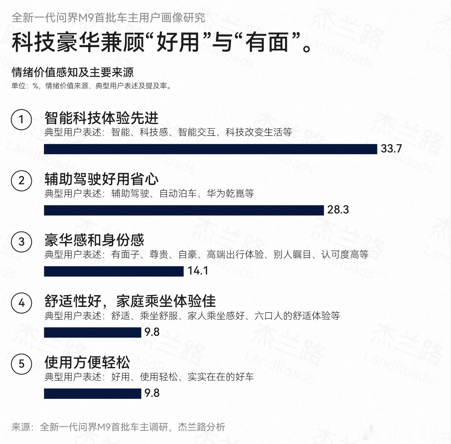 杰兰路最新调研显示，全新一代问界M9全系成交均价破61万，50万级交付最快破万。