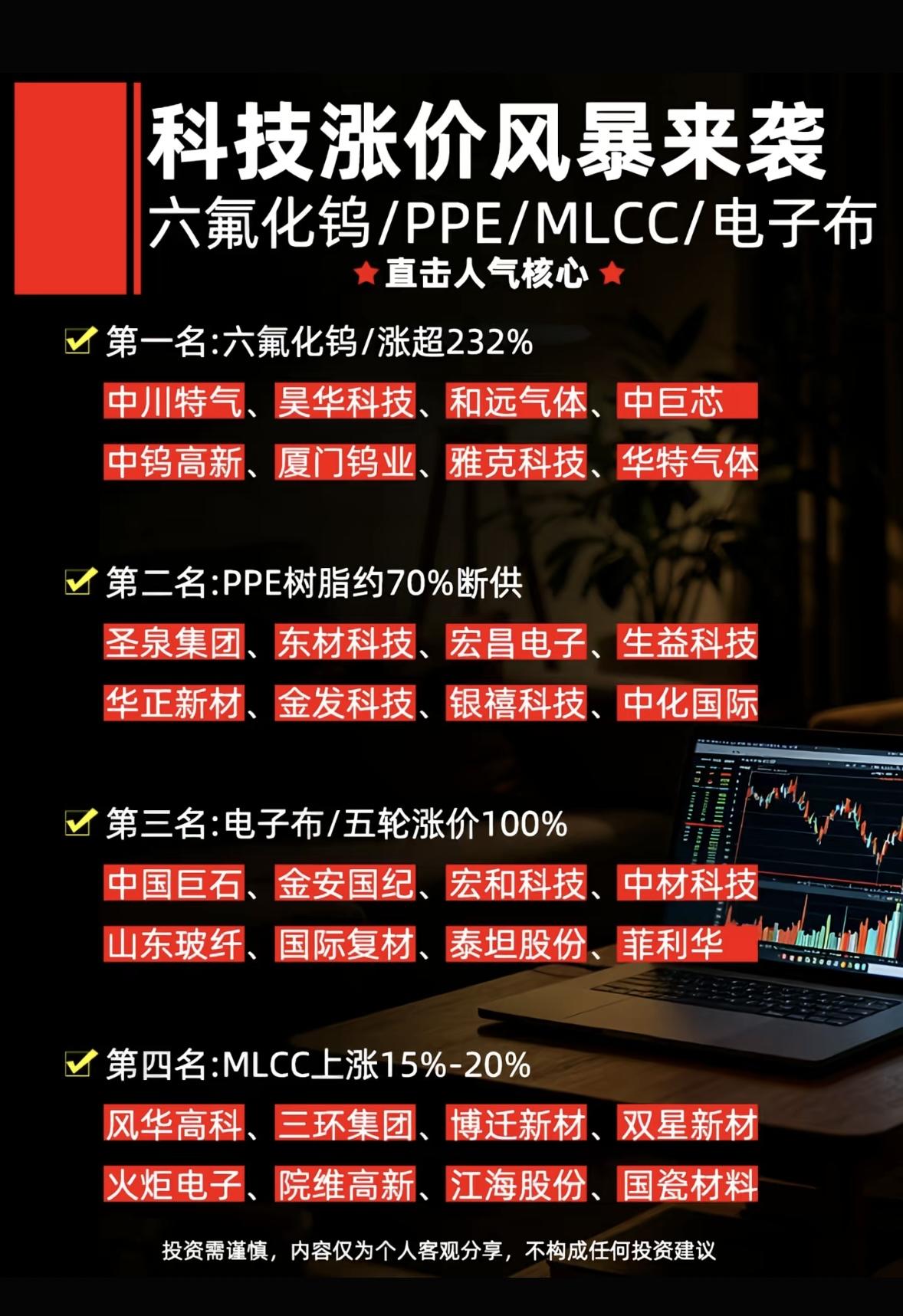 科技股大涨来袭！六氟化钨、PPE、MLCC、电子布领涨！

科技股这波大涨太猛了