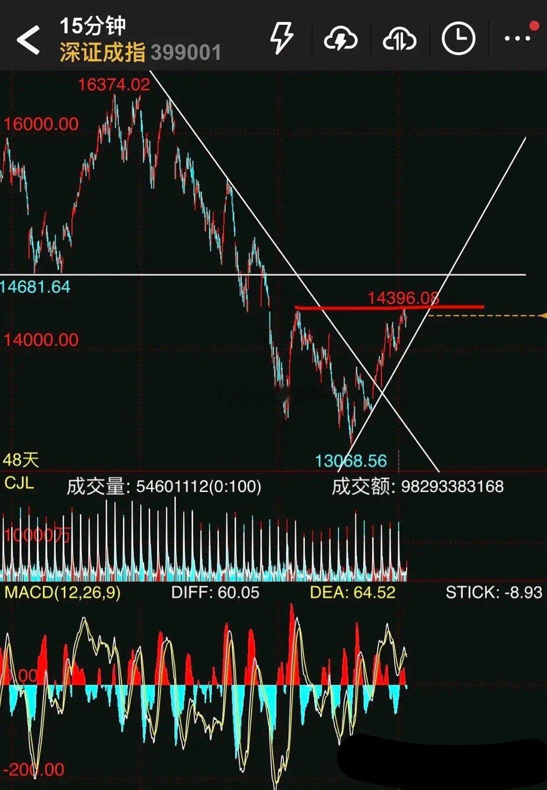 台风白海豚直奔华东来了下周一大盘将回调？冲高回落概率大。理由很简单:①上证深证短