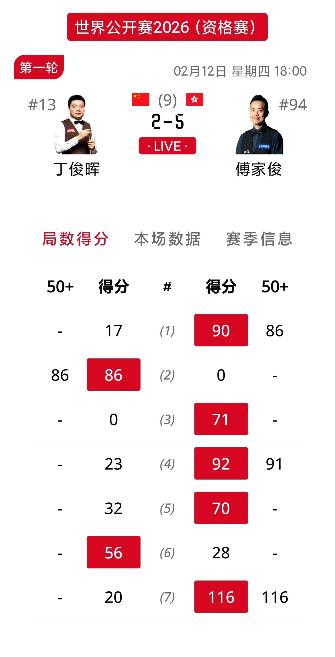 丁俊晖不敌傅家俊一轮游！继上一站赛事世界大奖赛一轮游后，世界公开赛玉山资格赛再次