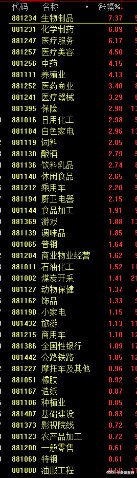 今天拉升的基本都是属于老登了！不过之前几次这种科技调整一天，都没有切换成功过，大