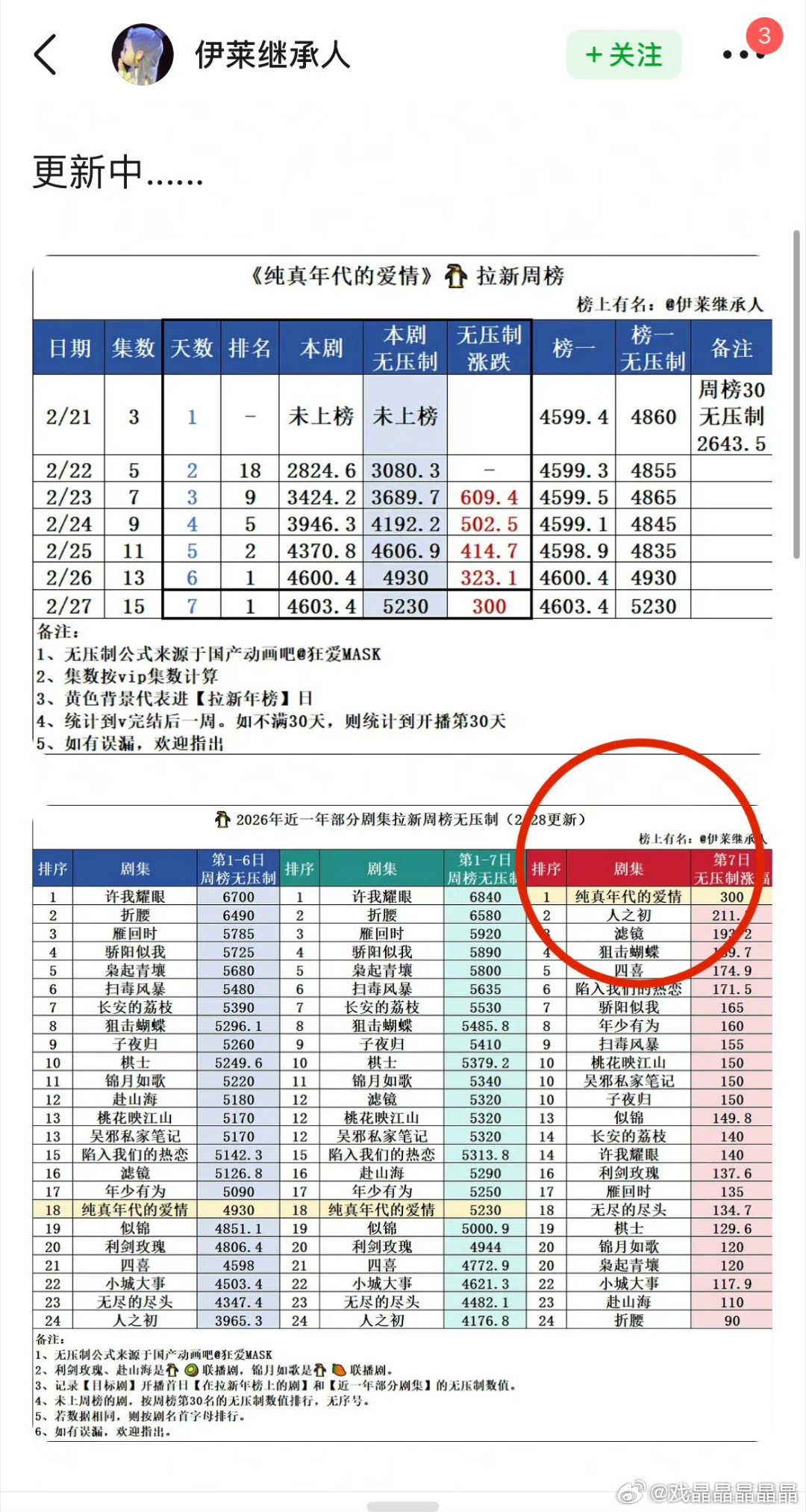 00后陈飞宇的《纯真年代的爱情》进鹅的拉新周榜第一了，播出才一周。 