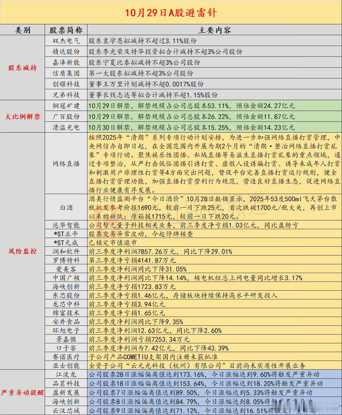 【10月29日投资避雷针：四连板人气股公告暂无量子科技业务 前三季度净亏损1.0
